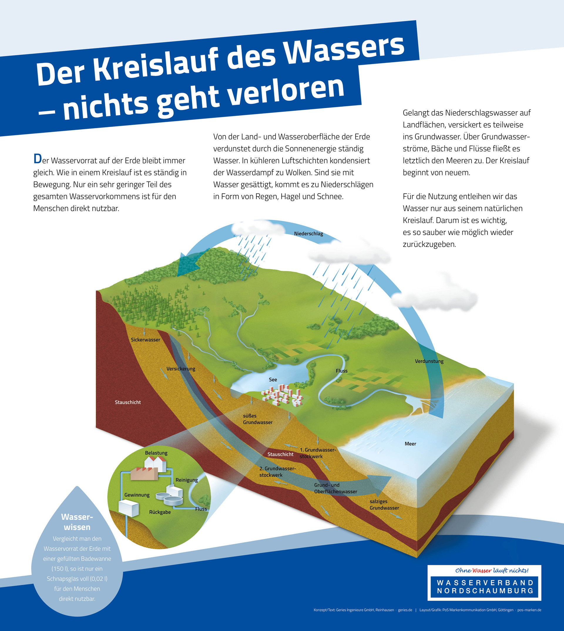 Tafel 1: Der Kreislauf des Wassers – nichts geht verloren