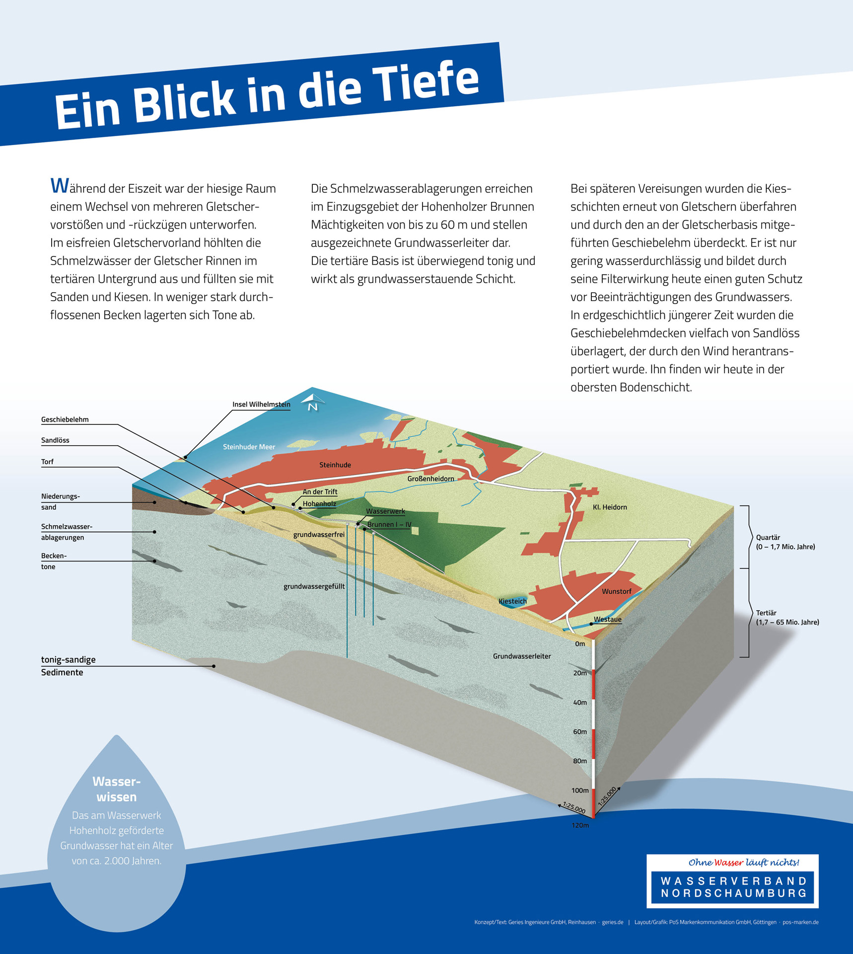 Tafel 3: Ein Blick in die Tiefe