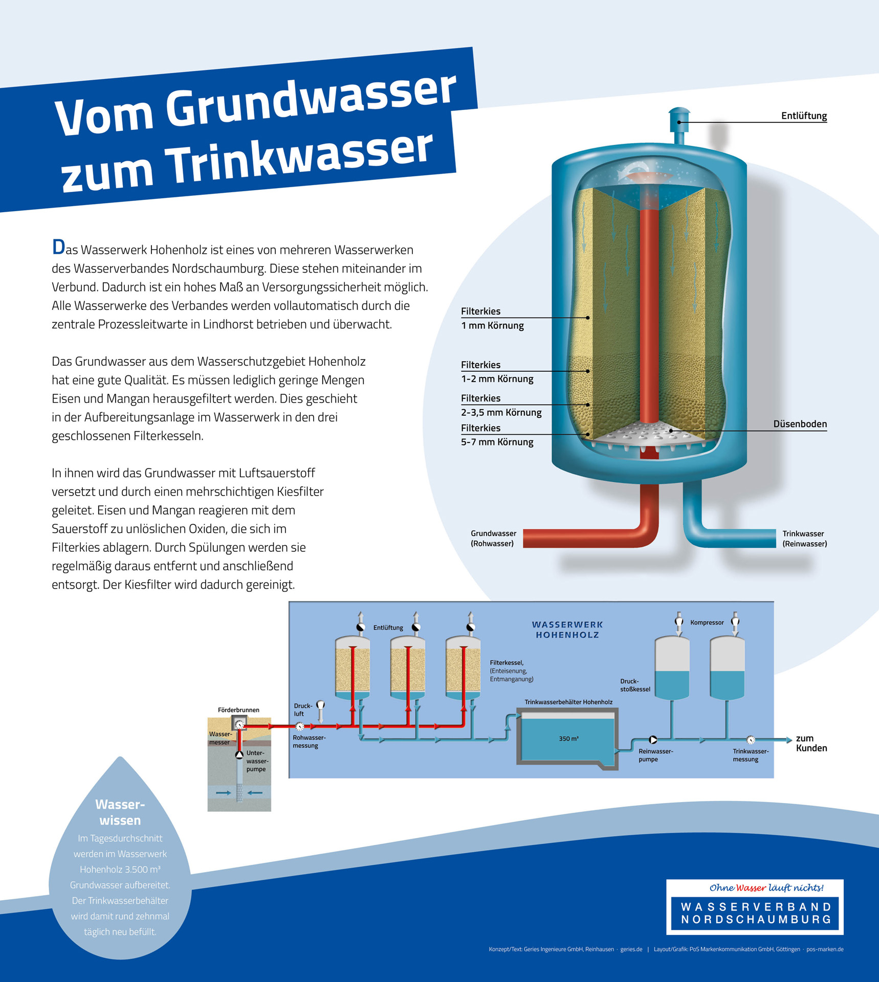 Tafel 5: Vom Grundwasser zum Trinkwasser