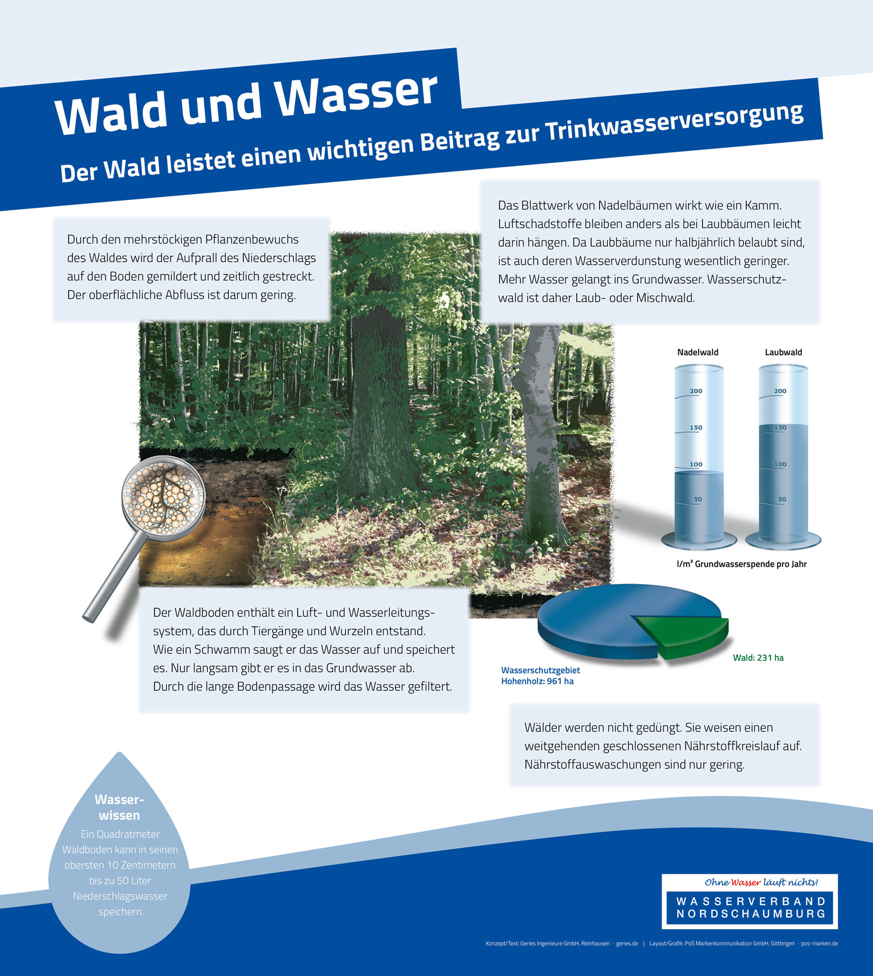 Tafel 13: Wald und Wasser