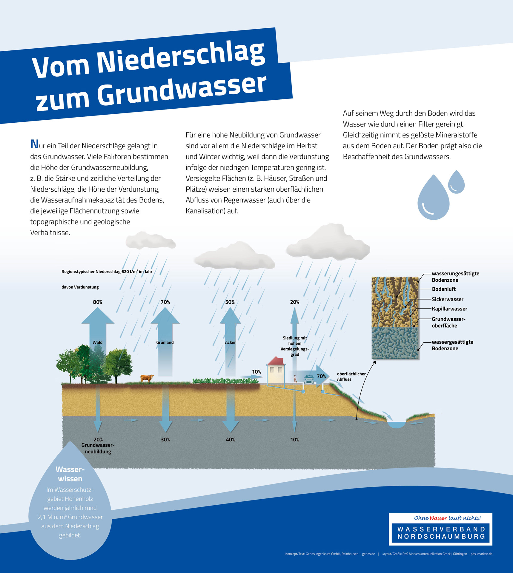 Tafel 2: Vom Niederschlag zum Grundwasser