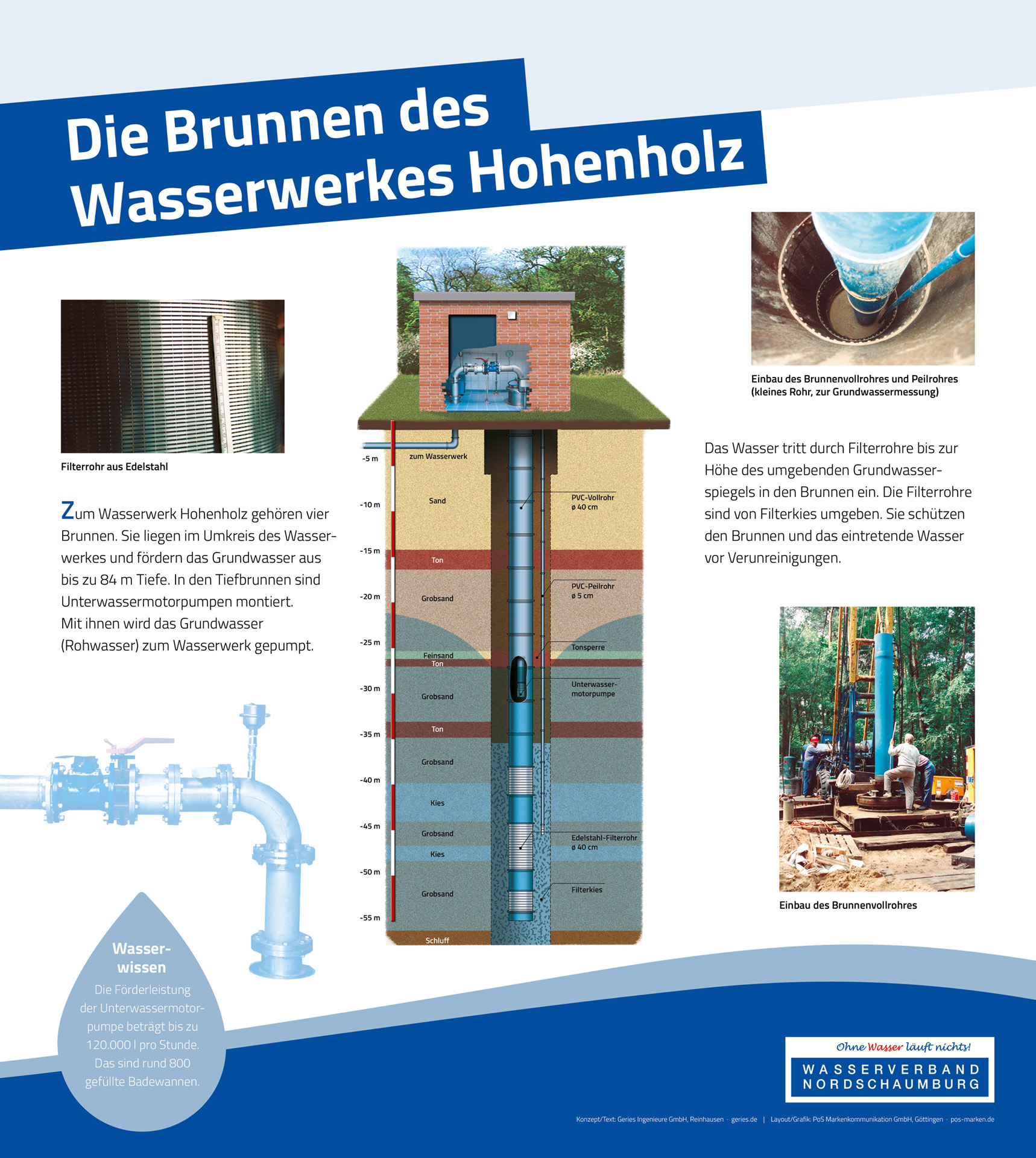 Tafel 4: Die Brunnen des Wasserwerkes Hohenholz